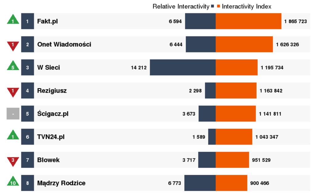 Interaktywność - Interactivity Index i Relative Interactivity