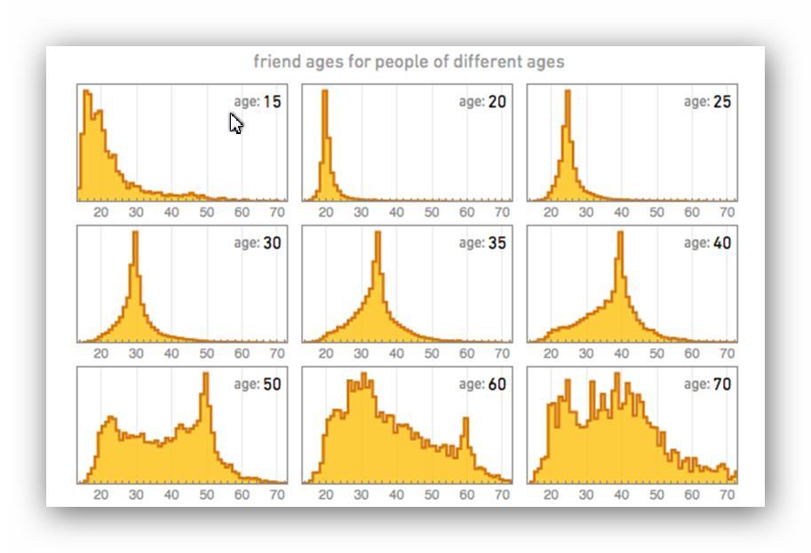 Data Science of the Facebook World,