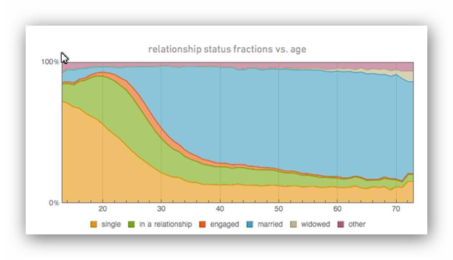 Data Science of the Facebook World,