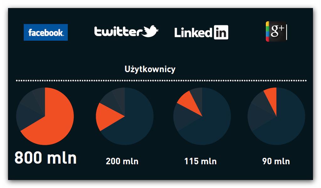 Największe serwisy społecznościowe RAPORT, II