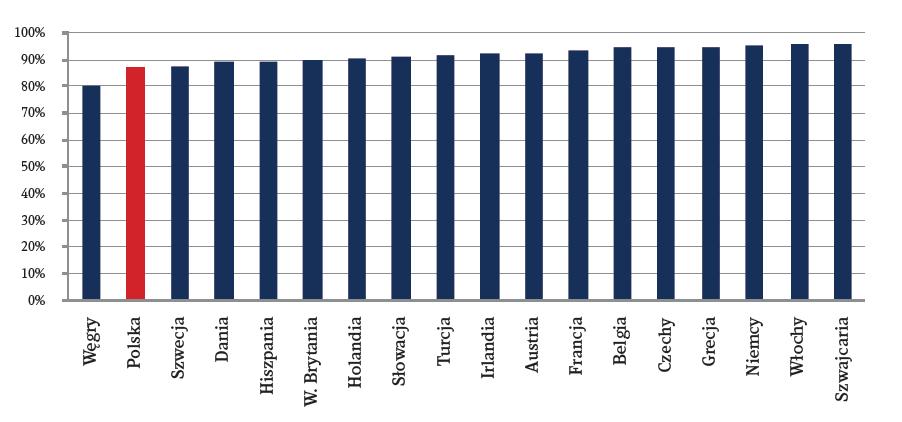 ZATORY W POLSCE PORÓWNANIE MIĘDZYNARODOWE W badaniu Atradius (2016a,2016b) Polska wypada bardzo pozytywnie na tle Europy.