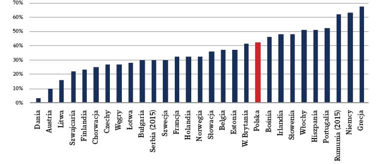 ZATORY W POLSCE PORÓWNANIE MIĘDZYNARODOWE W rankingu Intrum Justitia (2016) zajmujemy siódme miejsce od końca pod względem opóźnień wobec ustalonego czasu płatności wśród krajów UE.