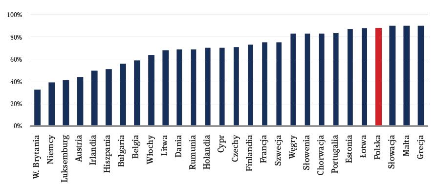 ZATORY W POLSCE PORÓWNANIE MIĘDZYNARODOWE Wyjątkowo źle wypadamy w badaniu Hausemer (2015), które było przeprowadzone w ramach oceny dyrektywy o zatorach płatniczych zleconej przez KE Polska jest w