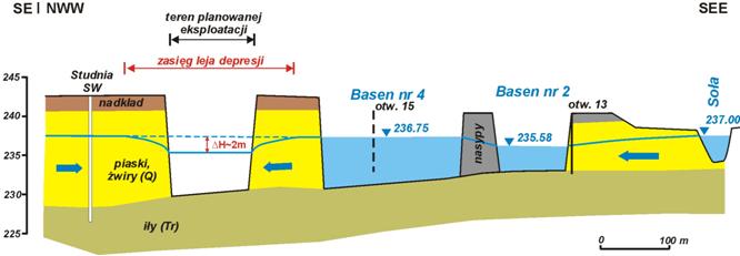 LEJ DEPRESJI W KOPALNIACH KRUSZYWA MAKSYMALNE OBNIŻENIE ZWIERCIADŁA WODY H=~1-2 M ZASIEG LEJA DEPRESJI OGRANICZA SIĘ NA NAJBLIŻSZYM ZBIORNIKU WODNYM LUB RZECE TRUDNOŚCI Z