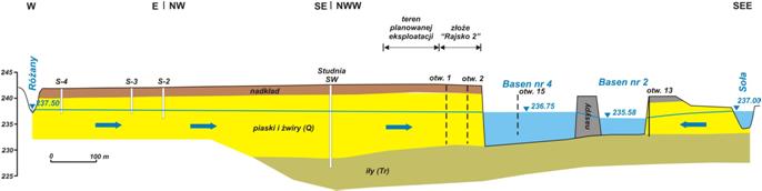 ZMIANY NATURALNYCH KIERUNKÓW PRZEPŁYWU WÓD PODZIEMNYCH WODY PODZIEMNE DOPŁYWAJĄ DO NAJNIŻEJ POŁOŻONEGO PUNKTU