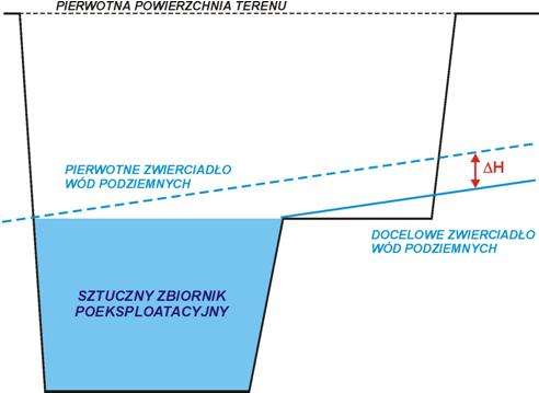 POWSTANIE SZTUCZNEGO ZBIORNIKA WODNEGO POWSTAWANIE ATRAKCYJNYCH POD WZGLĘDEM REKREACYJNYM ZBIORNIKÓW WODNYCH KLUCZOWE