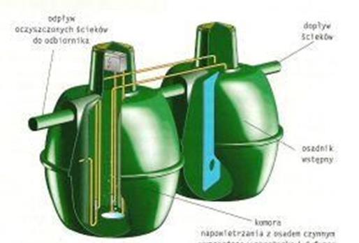 lat Zagłębienie: 0,5-1,2 m ppt, możliwość posadowienia nawet do 2m ppt Domed - oczyszczalnia Turbojet http://www.domed.pl/turbojet.