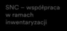 Strategie aplikacji SNC (ciąg dalszy) SNC współpraca w ramach inwentaryzacji Umożliwia przyjmowanie różnych strategii zarządzania zapasami w celu poprawy płynności przepływu zapasów od dostawcy do