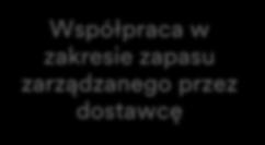 zapotrzebowania Współpraca w zakresie procesu zatwierdzania SNC Współpraca w zakresie faktur Kanban