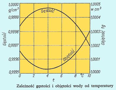 b) ozorna molowa objętość skłanka meszanny: gze * - objętość molowa czystego skłanka c) cząstkowa molowa objętość skłanka meszanny: Zmana gęstośc ceczy wraz ze zmaną jej temeratury labor.zut.eu.