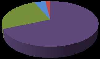 Pragma Inwestycje 2% Pragma Collect 5% Struktura portfela wierzytelności wg spółek Pragma Faktoring 20% PRAGMA INKASO 75% 5.