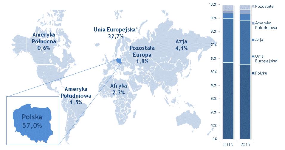 3.3. Informacje o rynkach sprzedaży oraz o źródłach zaopatrzenia w materiały do produkcji, w towary i usługi Produkty Grupy Azoty sprzedawane są na rynkach całego świata, głównie w krajach Unii