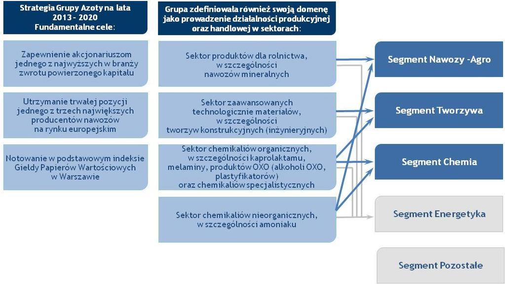 Cele rozwojowe do 2020 Sprawozdanie Zarządu z działalności Grupy Azoty S.A. oraz Grupy Kapitałowej Grupa Azoty Źródło: Opracowanie własne.