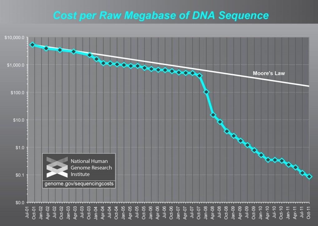 2. Human Genome Project W roku 1990 wystartował Human Genome Project, którego celem było odczytanie pełnej sekwencji ludzkiego genomu.