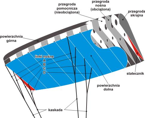 Budowa czaszy Do budowy czasz używa się nisko przewiewnych (low porosity), całkowicie nie przewiewnych (zero porosity) tkanin lub stosuje się jedne i drugie.