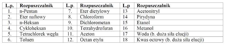 Tabela 1. Rozpuszczalniki uszeregowane zgodnie ze wzrastającą mocą elucyjną w chromatografii adsorpcyjnej na żelu krzemionkowym 1.2.3.