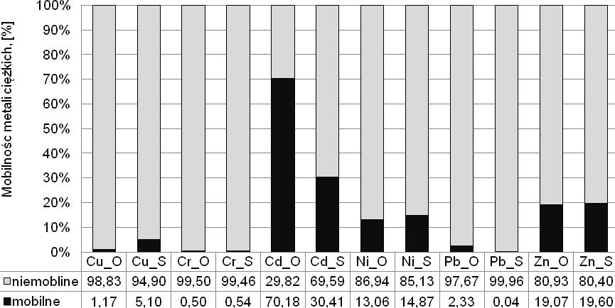 418 J. Gawdzik, J. Latosińska Należy podkreślić, że immobilizacja miedzi, chromu oraz niklu w popiołach pochodzących z oczyszczalni ścieków Sitkówka-Nowiny jest znacząca.