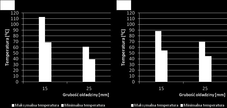 hamulcowej typu 640 110 współpracującej z okładzinami typu 200 można zauważyć, że temperatura warstwy trzeciej jest podobna (nie przekraczając różnicy 10 C) dla wszystkich badanych okładzin