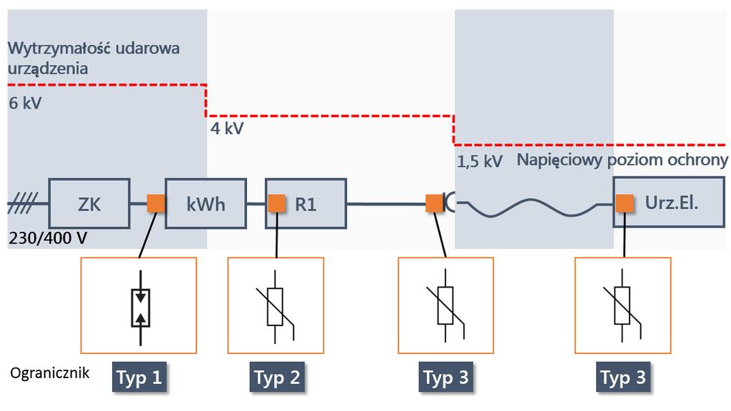 gdzie: ZK złącze kablowe, kwh licznik energii elektrycznej R1 rozdzielnica np.: piętrowa Urz. El końcowe urządzenie elektryczne Rys.