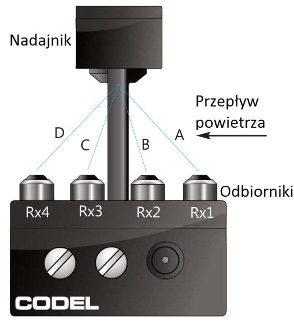 Rysunek 4. Monitor kierunku i prędkości przepływu powietrza AFM Przyrząd w dotychczasowej wersji AFM (pokazany na rysunku 4) składa się z nadajnika fal ultradźwiękowych i czterech odbiorników.