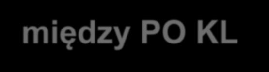 Najważniejsze różnice w zasadach wsparcia MŚP między PO KL a RPO WSL 2014-2020 POKL 2007-2013 POWER RPO 2014-2020 -Podejście podażowe -Konkursy wybór konkretnych projektów szkoleniowych -Zamknięta