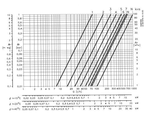 Przykład wymiarowania Dane: zapotrzebowanie na ciepło: Φ = 1800 W schłodzenie wody w grzejniku : t = 20 C ciśnienie różnicowe : p = 0,10 bara Obliczenia: niezbędna ilość wody: Q = Φ / (1,163 * t) =