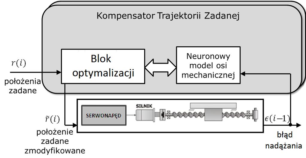 W każdym bloku Kompensatora Trajektorii Zadanej wyszczególnić można neuronowy model osi mechanicznej oraz blok optymalizacji. Rysunek 4.2.