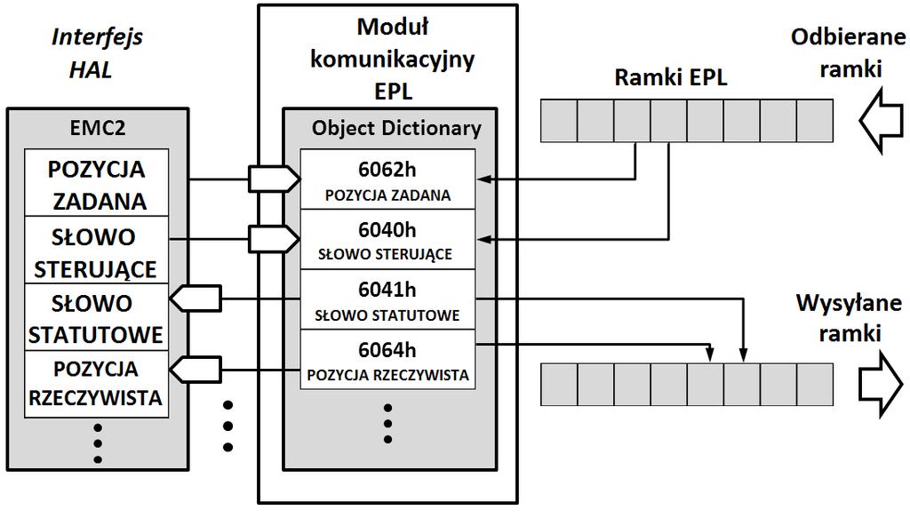 Rysunek 5.10. Schemat poglądowy wymiany danych (mapowanie obiektów z biblioteki OBD CiA402) pomiędzy aplikacją LinuxCNC, a modułem komunikacyjnym EPL.