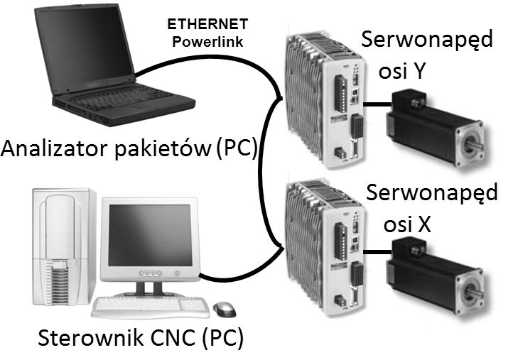 osi mechanicznych. Zadaniem tego komputera był pomiar czasu cyklu komunikacyjnego pomiędzy pakietami SoC EPL. Zestawienie konfiguracji sprzętowej wykorzystywanych komputerów przedstawia tabela 5.4.