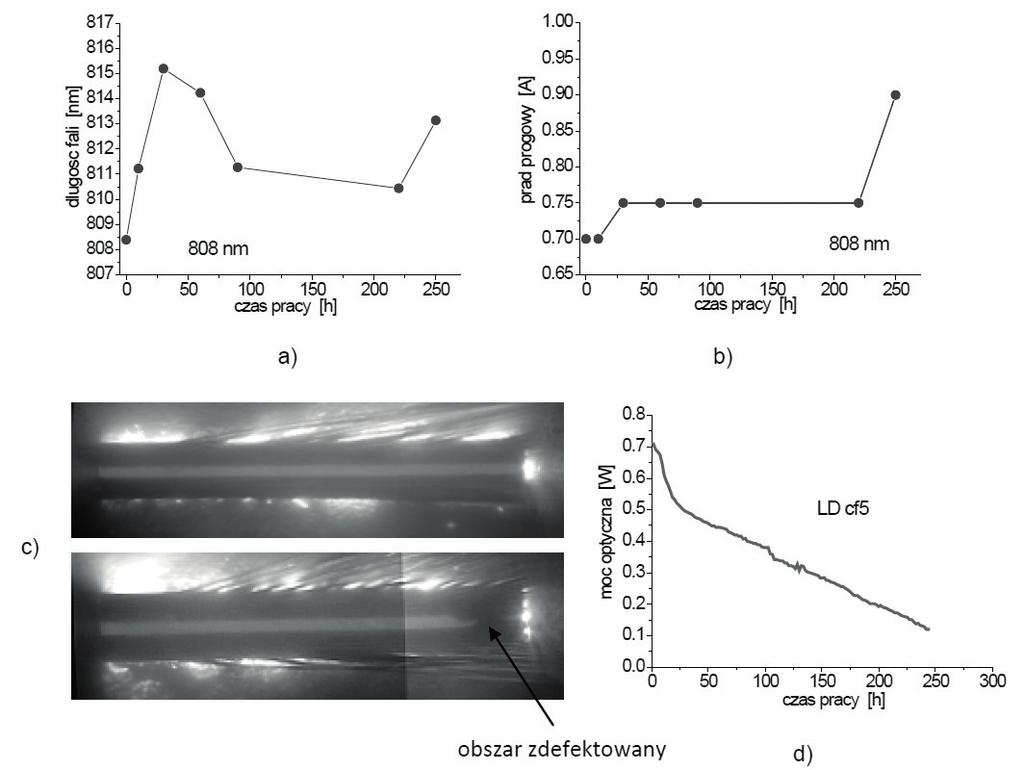 Measurement results for LD i2: change in optical power, electroluminescence image before and after 60