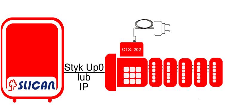 Dokumentacja techniczna 4.1.1 Wariant 1 konsole zasilane z zasilacza podłączonego do CTS202/CTS203 Telefon systemowy połączony z centralą standardowym przewodem telefonicznym linii.