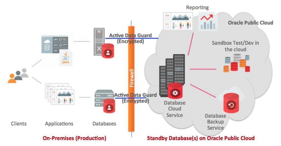 Use Case #4: Centrum Zapasowe w chmurze z użyciem Data Guard lub Active Data Guard Wymaganie Centrum Zapasowe w innej lokalizacji Solution