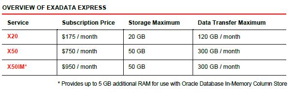 Exadata Express Cloud Services - ceny Wliczona opcja kompresji danych umożliwia przechowywanie i transfer większej