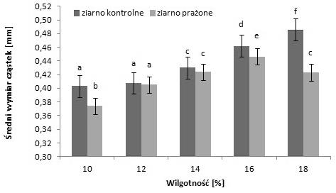 WPŁYW WILGOTNOŚCI I PRAŻENIA ZIARNA GRYKI NA PROCES ROZDRABNIANIA 143 do 4,83 kj. kg -1 w przypadku ziarna kontrolnego oraz od 4,36 do 4,80 kj.