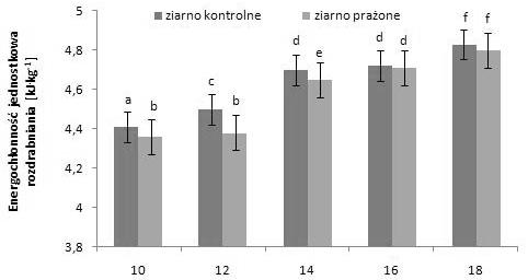 Średni wymiar rozdrobnionych cząstek gryki Fig. 1.