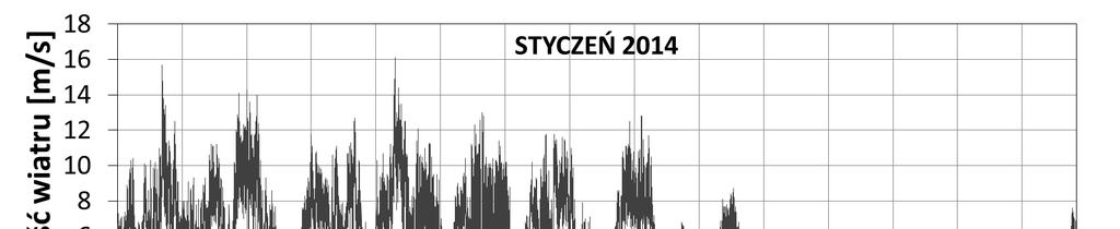 162 Tomasz Jarmuda W wyniku przeprowadzonej analizy zmian wartości prędkości wiatru dla wskazanej w punkcie 4 lokalizacji geograficznej, wyznaczono: przebieg zmian prędkości wiatru w styczniu i