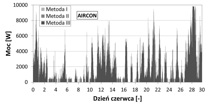 Symulacja pracy turbin wiatrowych przy wymuszeniu rzeczywistym 163 a) b) Rys. 5.