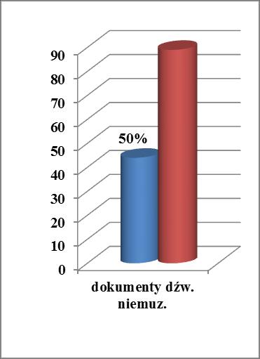 zawartości oprogramowanie/dane/multimedia 62% oraz dokumentów