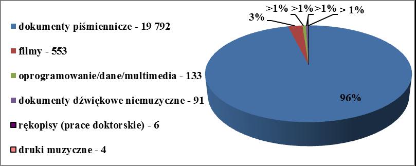 W tej grupie najliczniej reprezentowane są monografie.