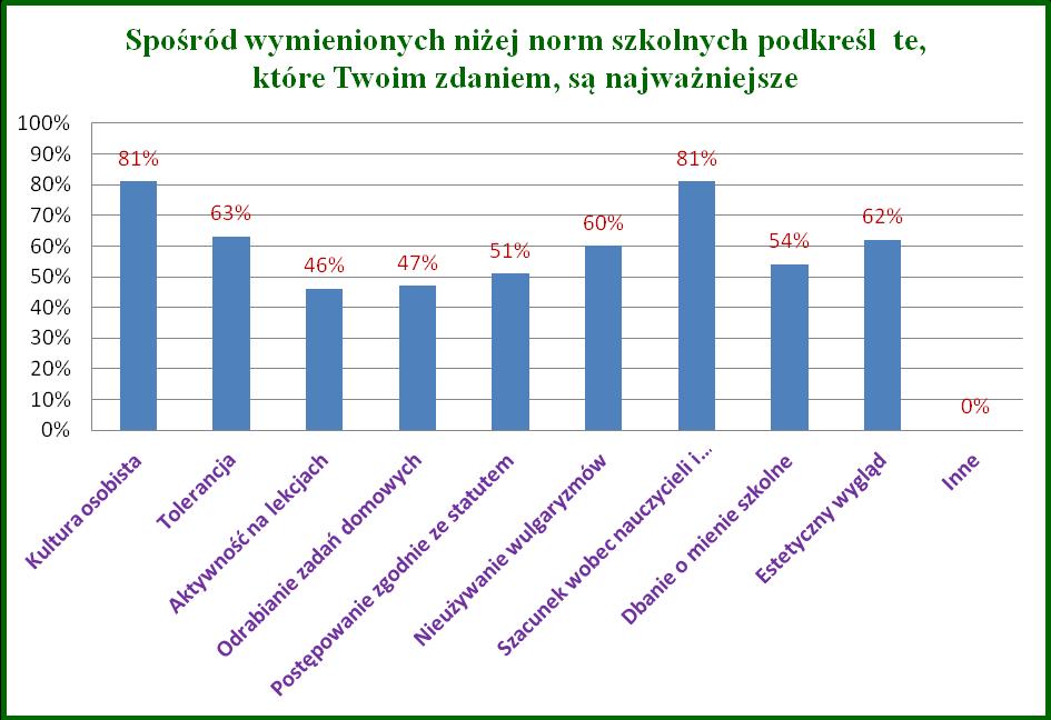 Wykres 10 Przestrzeganie norm przez innych uczniów Wyniki nie sumują się do 100, gdyż można było wybrać więcej niż jedną odpowiedź.