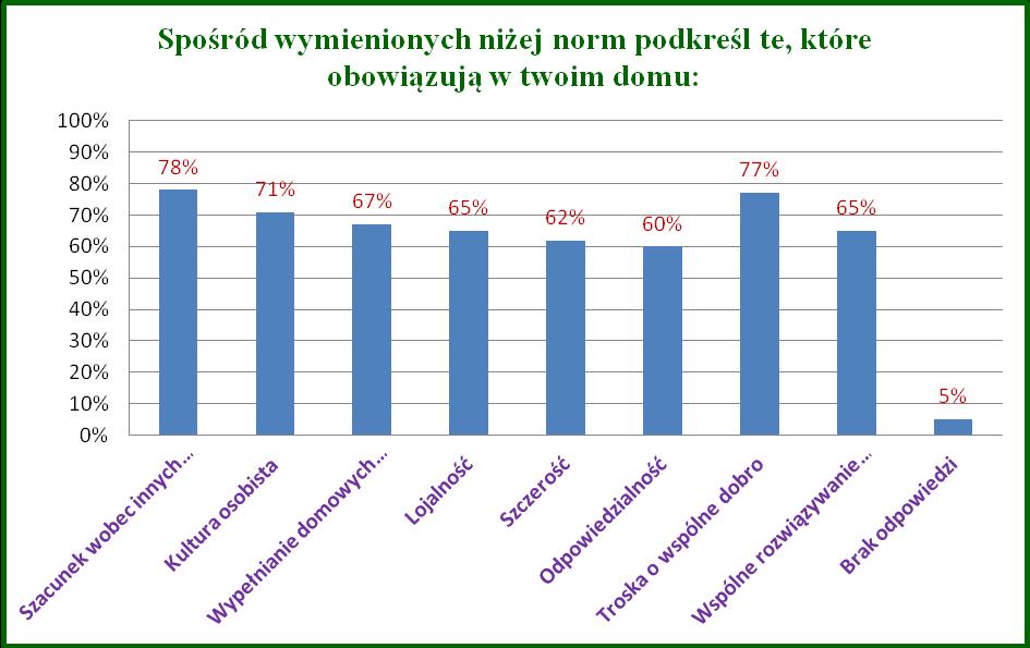 Prawie wszyscy badani ( 97% ) twierdzi, że w ich domu respektowane są normy społeczne.