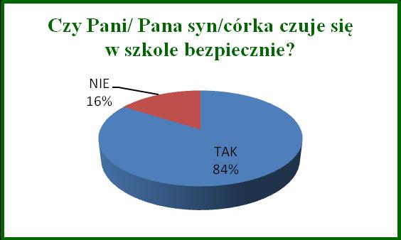 Przeważająca część rodziców uważa (84%), że ich dziecko w szkole czuje się bezpiecznie. 16% uważa, że dziecko nie czuje się bezpiecznie.