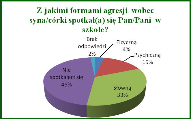 Wyniki nie sumują się do 100, gdyż można było wybrać więcej niż jedną odpowiedź.