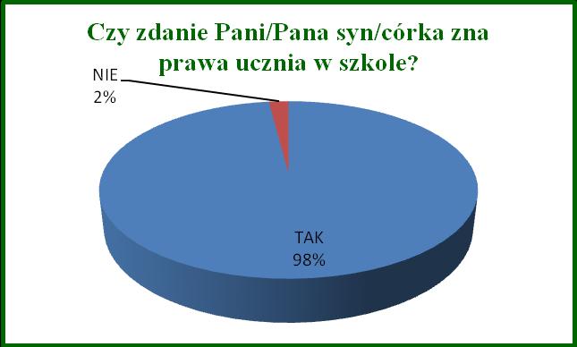 Tylko 4% rodziców wskazało, że ich dziecko doznało agresji fizycznej, a 15% agresji psychicznej.