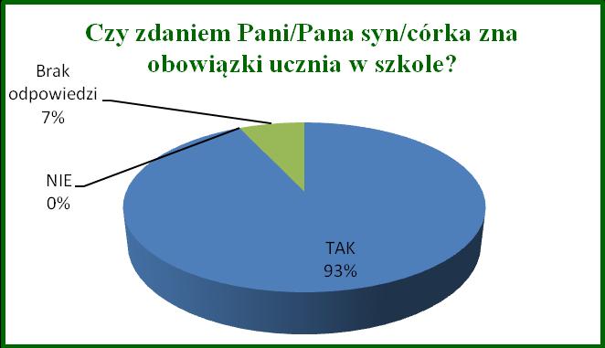 W kolejnym pytaniu zawartym w ankiecie ewaluacyjnej rodzice mieli za zadanie wymienić prawa ucznia, które według nich, uczniowie uważają za najważniejsze.