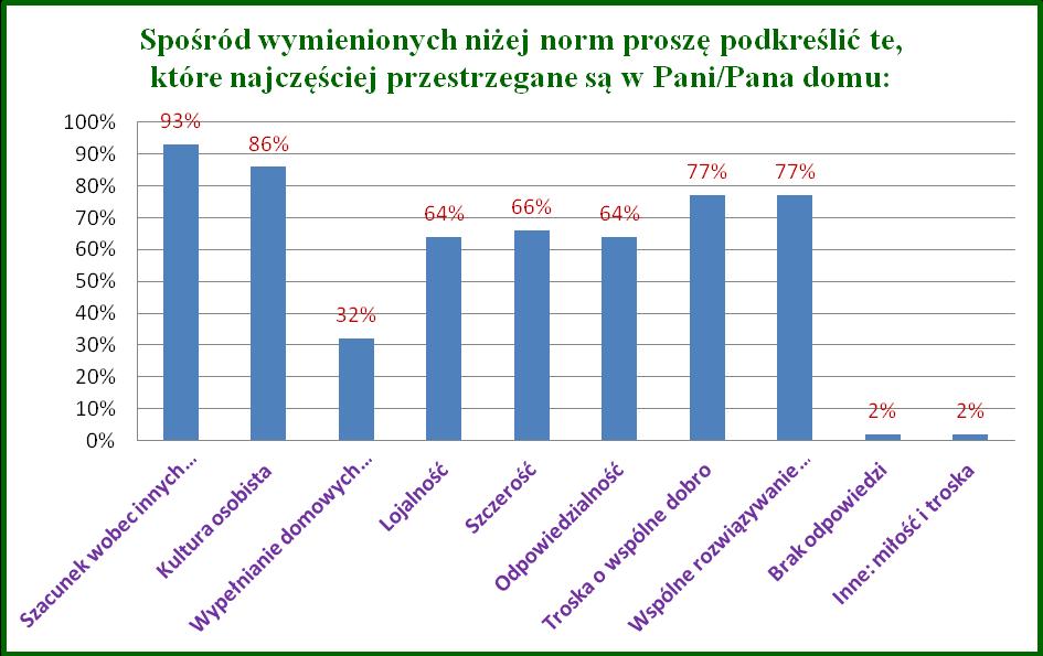 Wykres 12 Respektowanie norm społecznych w domu Pozytywnie odpowiedziały 43 osoby, negatywnie 1 osoba.