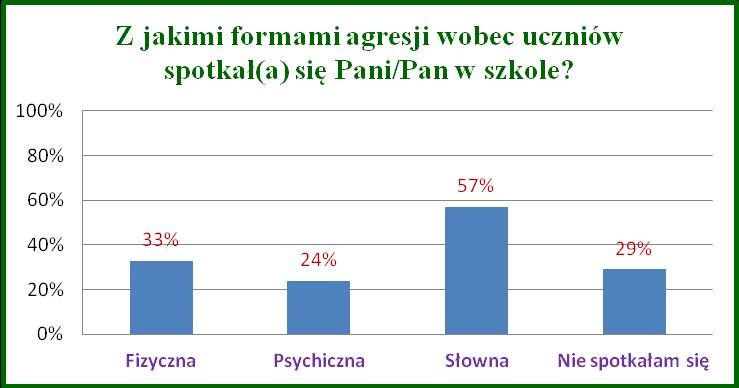 Wykres 6 - Zachowania wpływające na obniżenie poczucie zagrożenia nauczycieli. Wyniki nie sumują się do 100, gdyż można było wybrać więcej niż jedną odpowiedź.