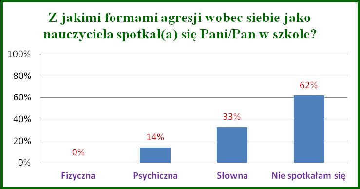 Wyniki nie sumują się do 100, gdyż można było wybrać więcej niż jedną odpowiedź. Ponad połowa nauczycieli (57%) twierdzi, że spotkało się z agresją słowną skierowaną wobec uczniów z naszej szkoły.