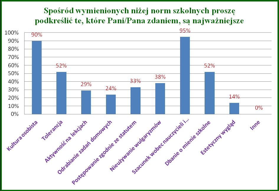 Wykres 11 - Przestrzeganie norm społecznych Wszyscy nauczyciele uważają, że w szkole respektowane są