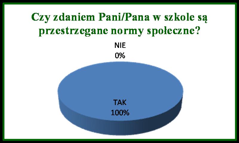 Wykres 12 Przestrzeganie norm społecznych Wyniki nie sumują się do 100, gdyż można było wybrać więcej